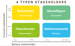 Matrix met 4 typen stakeholders: beïnvloeder, sleutelfiguur, toeschouwer en geïnteresseerde
