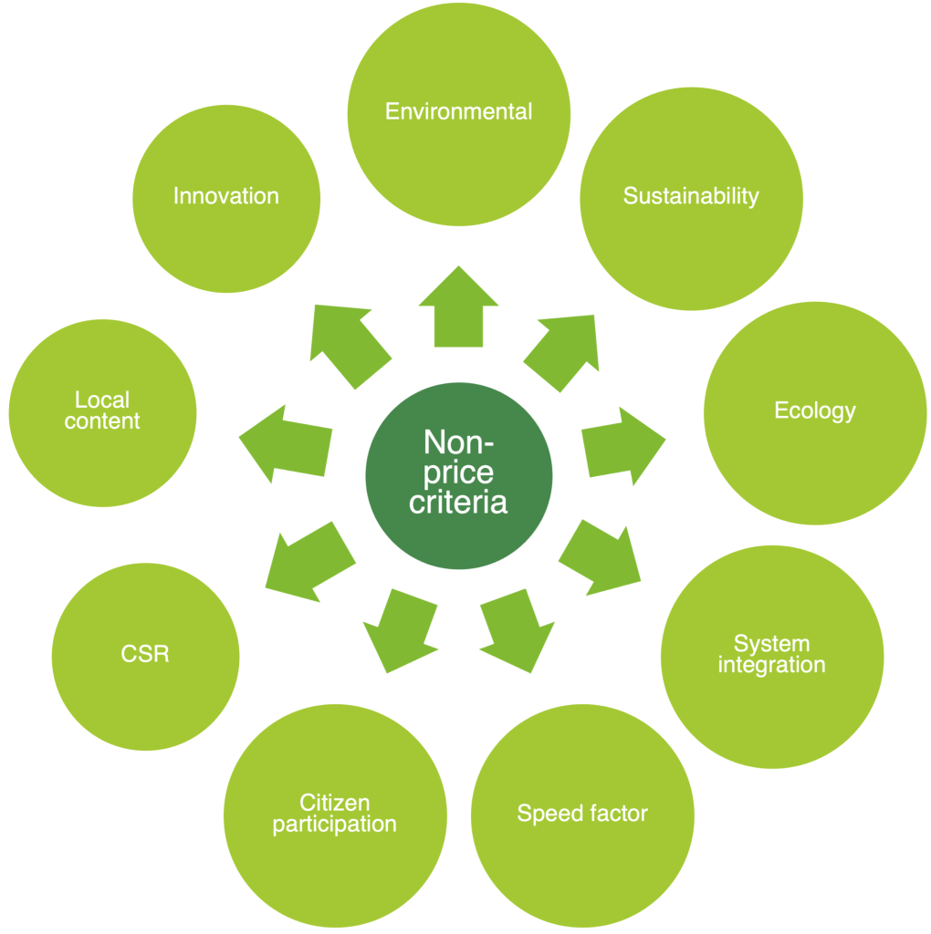 Figure 1: Overview of Non-Price Criteria