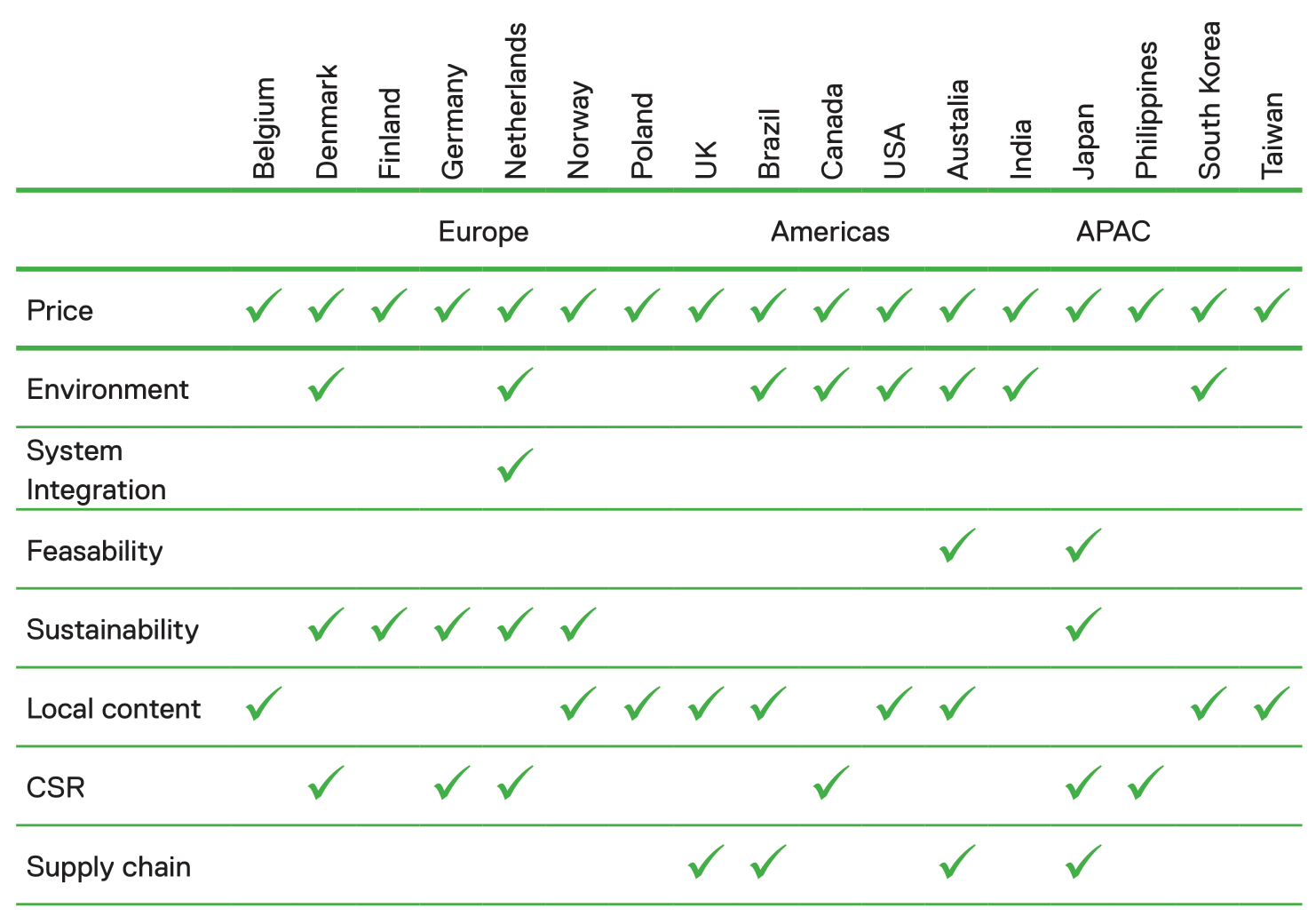 Summary table of NPC per market