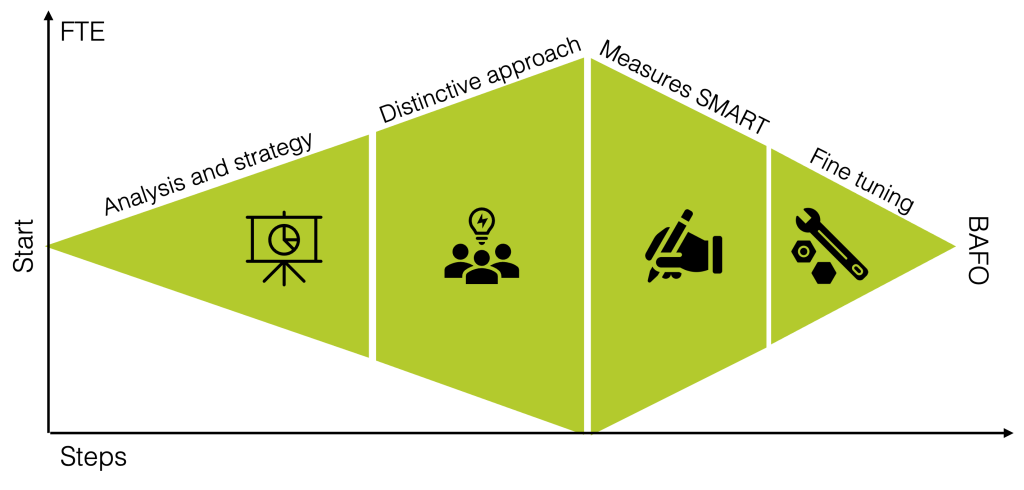 Figure 3: Flux Partner's proven bid management process