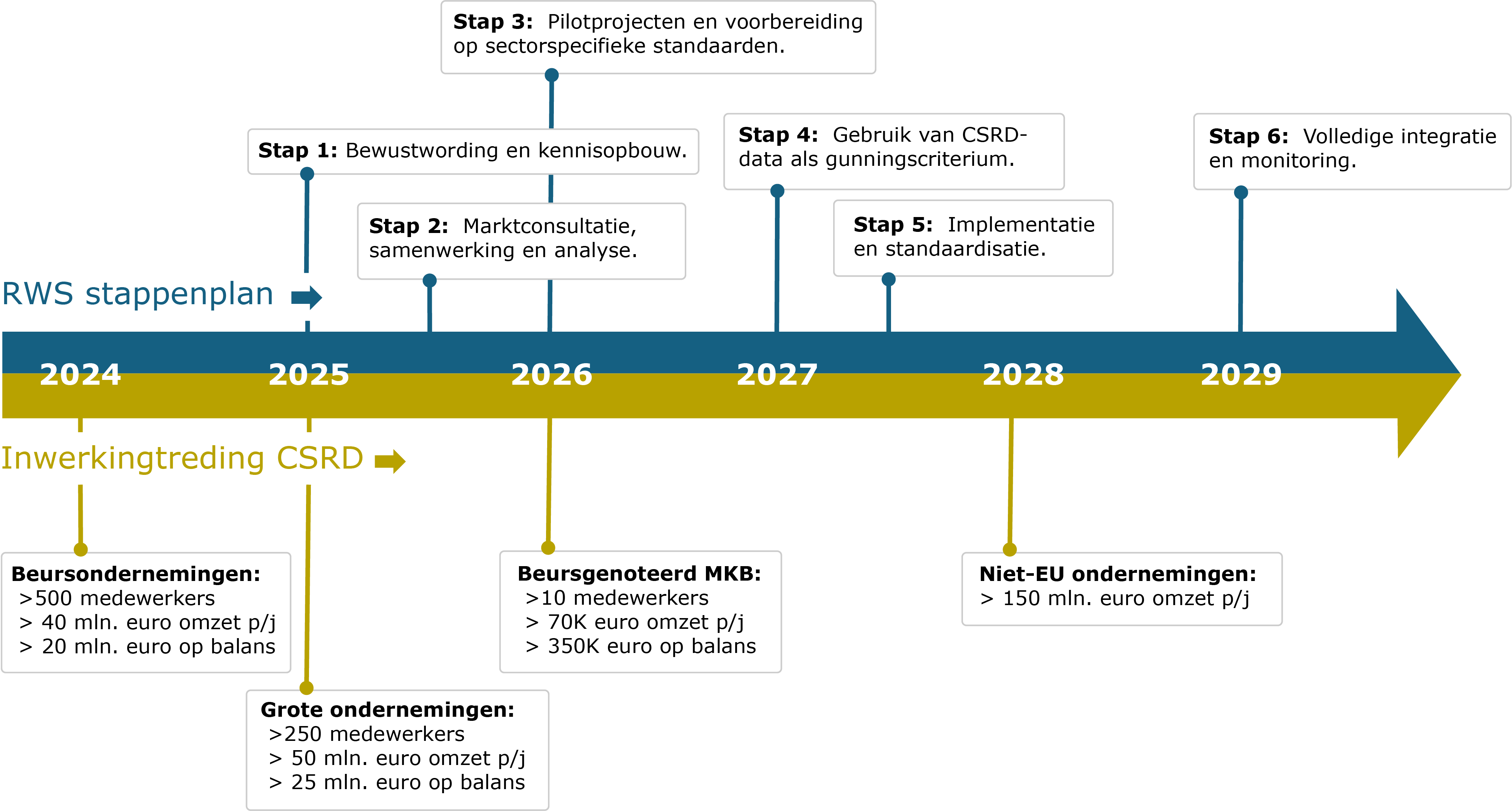 6 stappen naar succesvolle implementatie van CSRD-data in publieke inkoop