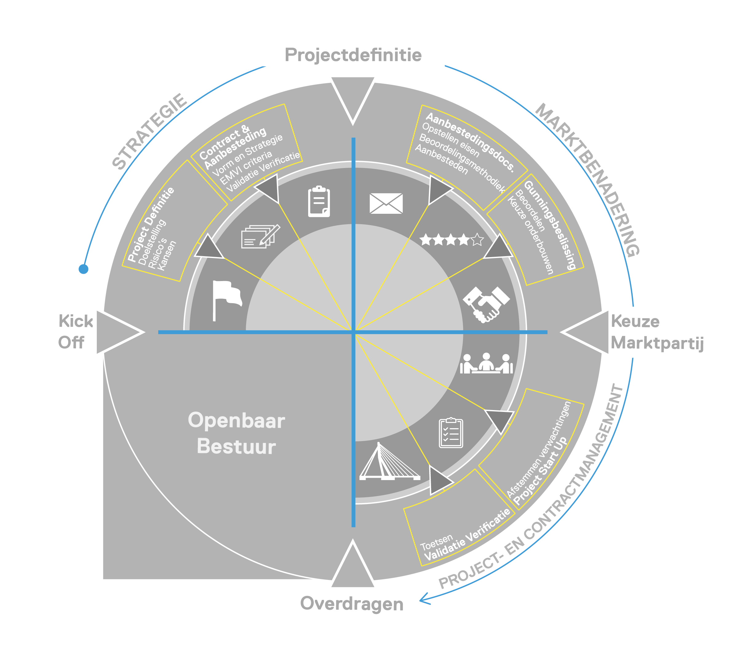 Procurement proces Flux Partners